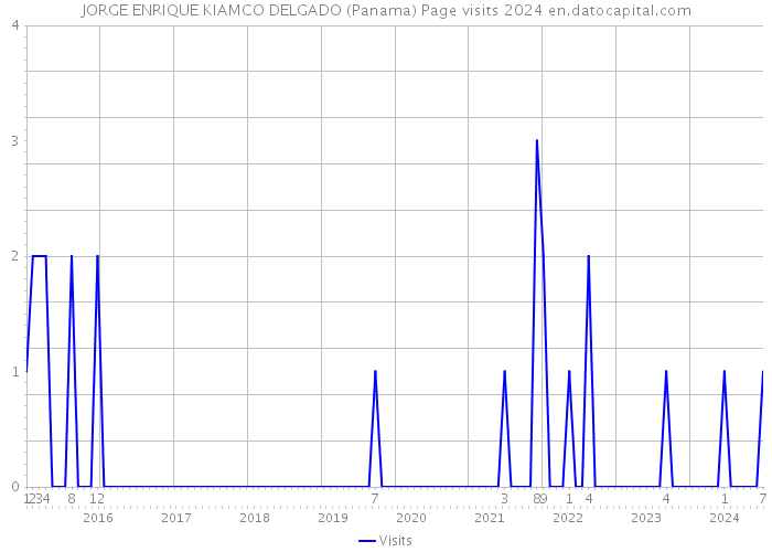 JORGE ENRIQUE KIAMCO DELGADO (Panama) Page visits 2024 
