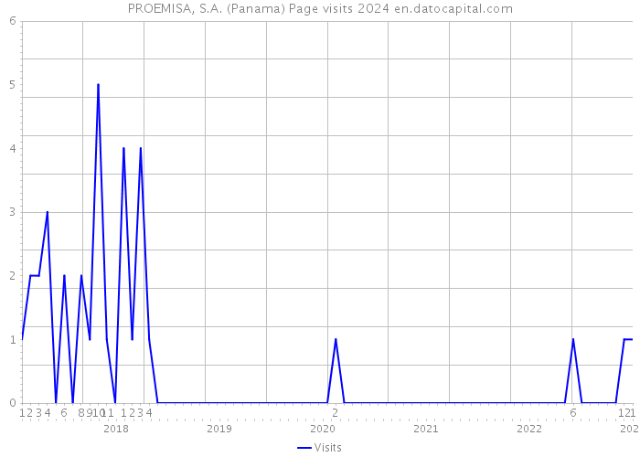 PROEMISA, S.A. (Panama) Page visits 2024 