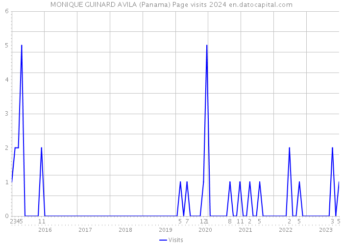 MONIQUE GUINARD AVILA (Panama) Page visits 2024 