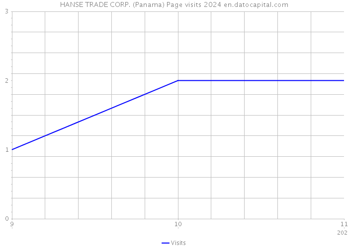 HANSE TRADE CORP. (Panama) Page visits 2024 
