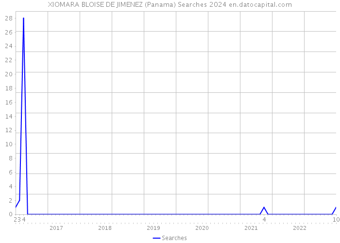 XIOMARA BLOISE DE JIMENEZ (Panama) Searches 2024 