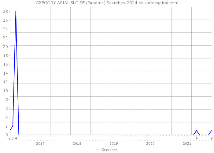 GREGORY ARIAL BLOISE (Panama) Searches 2024 