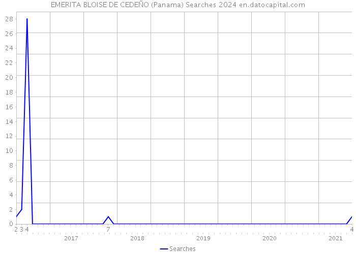 EMERITA BLOISE DE CEDEÑO (Panama) Searches 2024 