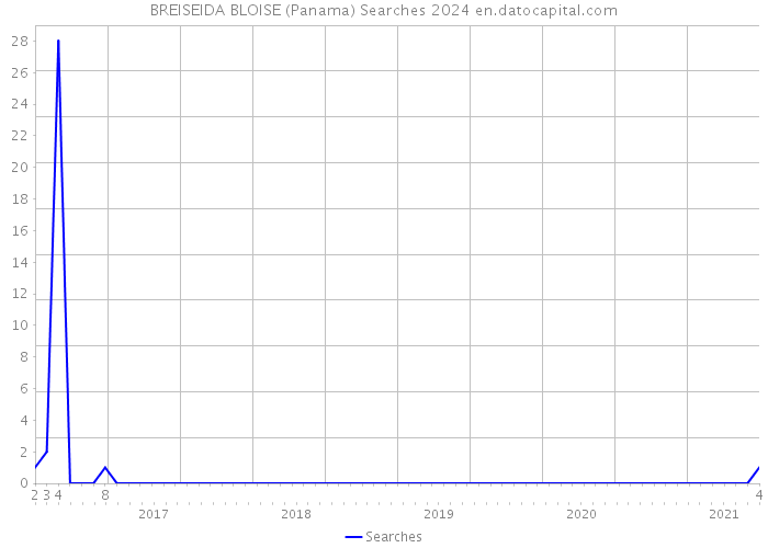 BREISEIDA BLOISE (Panama) Searches 2024 