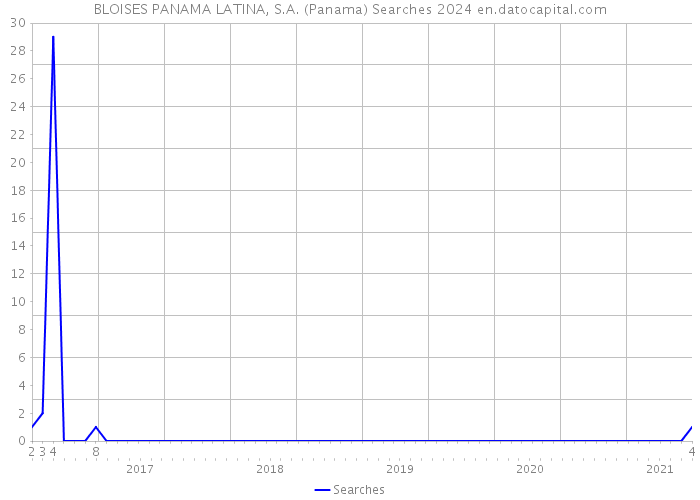 BLOISES PANAMA LATINA, S.A. (Panama) Searches 2024 
