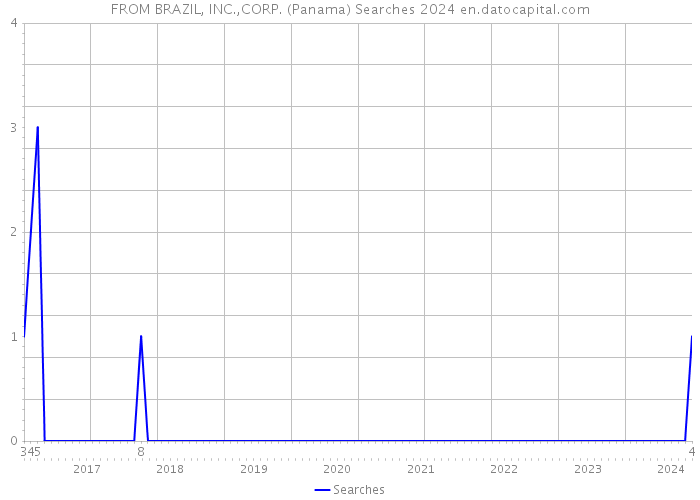 FROM BRAZIL, INC.,CORP. (Panama) Searches 2024 