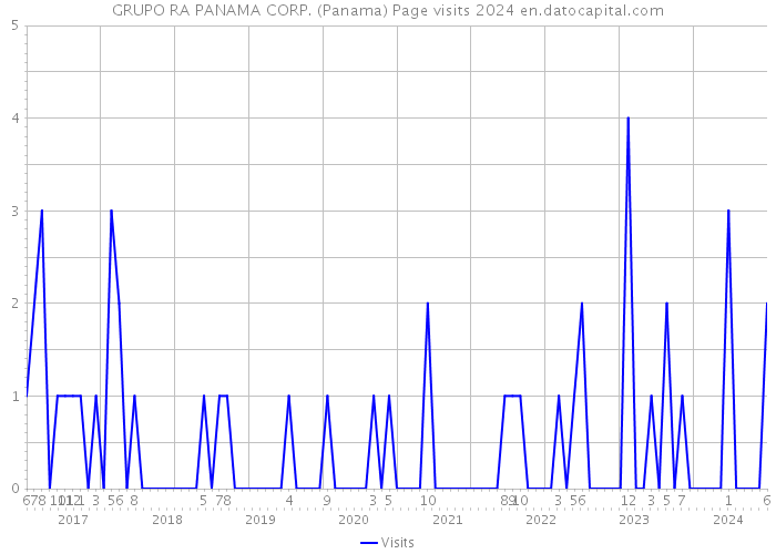 GRUPO RA PANAMA CORP. (Panama) Page visits 2024 