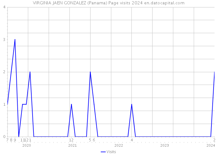 VIRGINIA JAEN GONZALEZ (Panama) Page visits 2024 