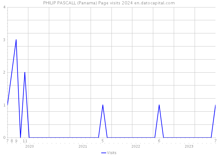 PHILIP PASCALL (Panama) Page visits 2024 