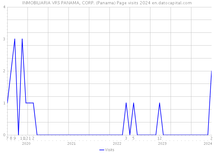 INMOBILIARIA VRS PANAMA, CORP. (Panama) Page visits 2024 