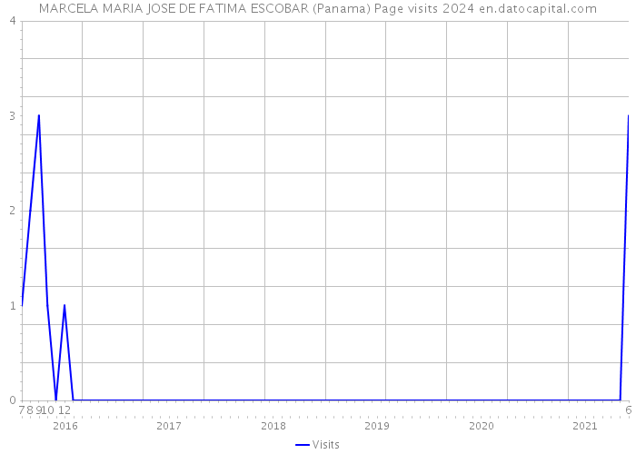 MARCELA MARIA JOSE DE FATIMA ESCOBAR (Panama) Page visits 2024 