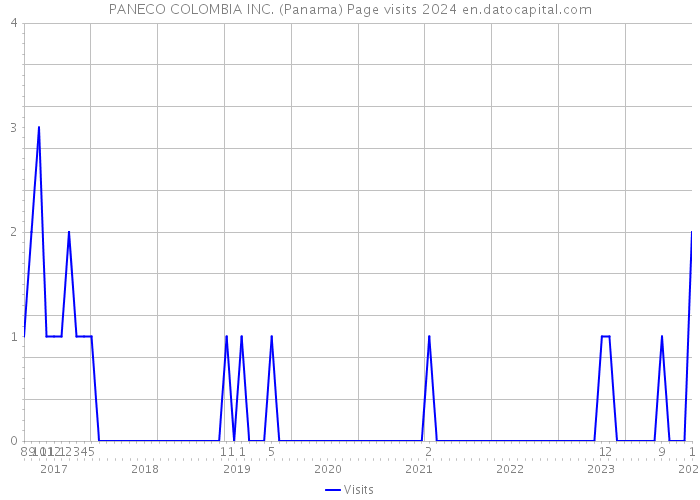 PANECO COLOMBIA INC. (Panama) Page visits 2024 
