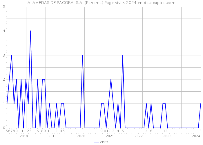 ALAMEDAS DE PACORA, S.A. (Panama) Page visits 2024 