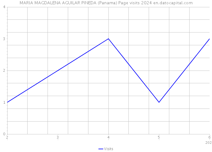 MARIA MAGDALENA AGUILAR PINEDA (Panama) Page visits 2024 