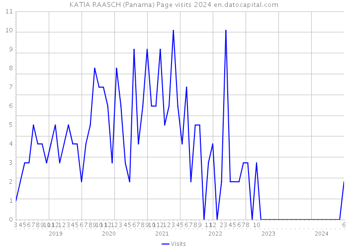 KATIA RAASCH (Panama) Page visits 2024 