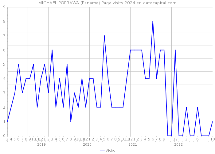 MICHAEL POPRAWA (Panama) Page visits 2024 