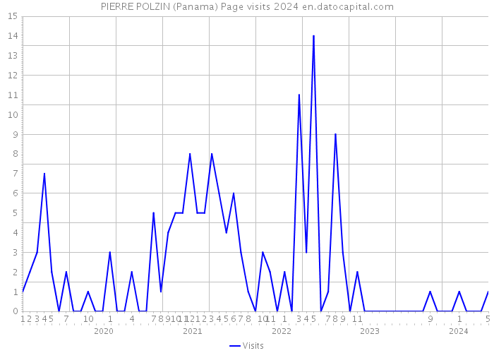 PIERRE POLZIN (Panama) Page visits 2024 