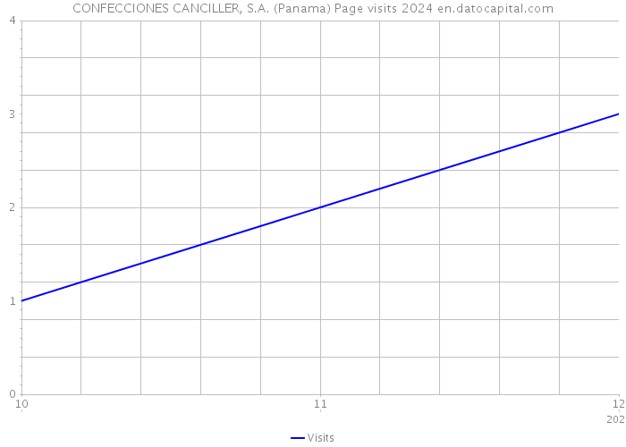 CONFECCIONES CANCILLER, S.A. (Panama) Page visits 2024 