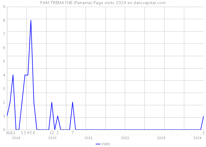 FAM TREMAYNE (Panama) Page visits 2024 