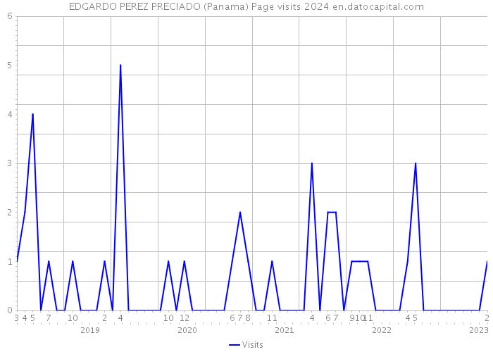 EDGARDO PEREZ PRECIADO (Panama) Page visits 2024 