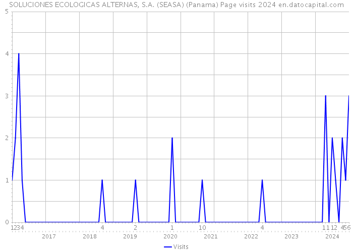 SOLUCIONES ECOLOGICAS ALTERNAS, S.A. (SEASA) (Panama) Page visits 2024 