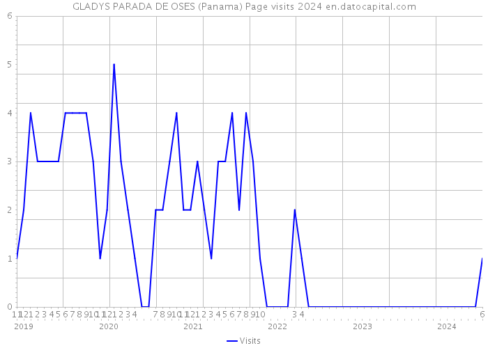 GLADYS PARADA DE OSES (Panama) Page visits 2024 