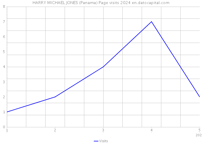 HARRY MICHAEL JONES (Panama) Page visits 2024 