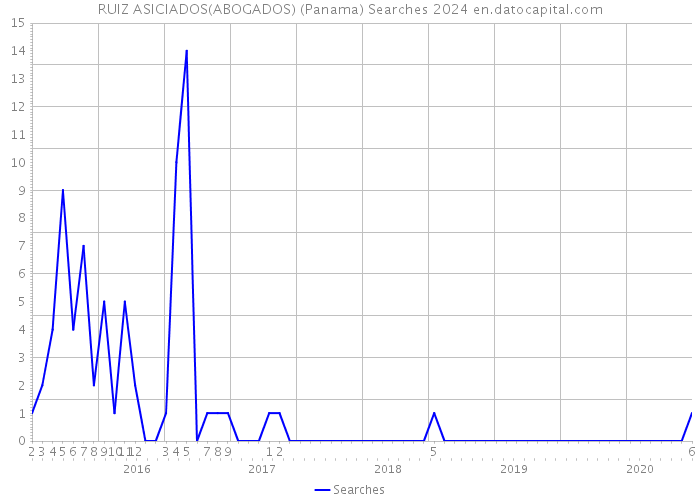 RUIZ ASICIADOS(ABOGADOS) (Panama) Searches 2024 