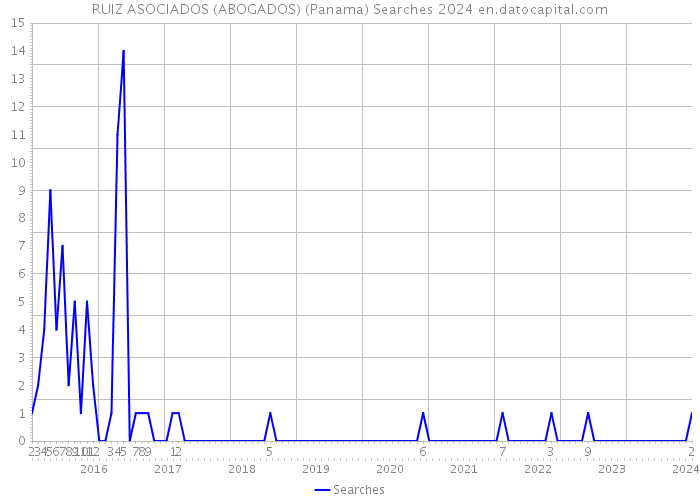 RUIZ ASOCIADOS (ABOGADOS) (Panama) Searches 2024 