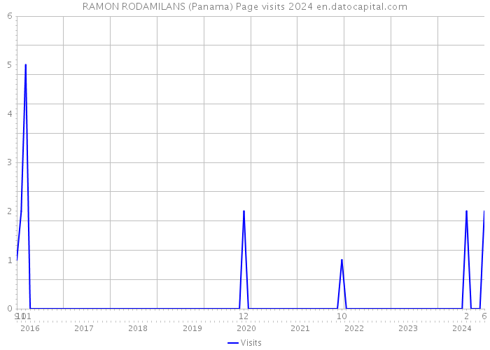 RAMON RODAMILANS (Panama) Page visits 2024 
