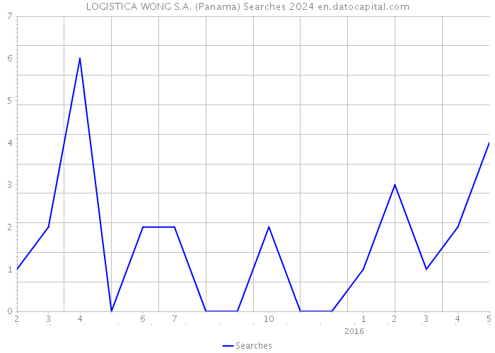 LOGISTICA WONG S.A. (Panama) Searches 2024 