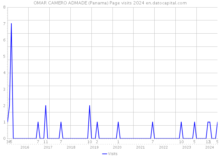 OMAR CAMERO ADMADE (Panama) Page visits 2024 