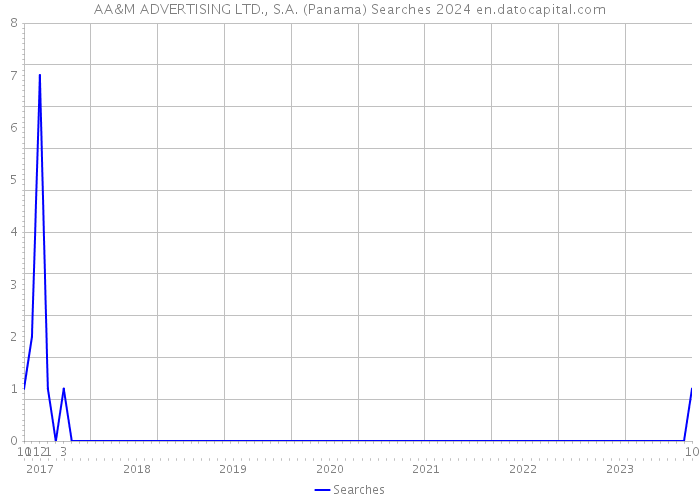 AA&M ADVERTISING LTD., S.A. (Panama) Searches 2024 