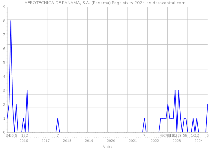 AEROTECNICA DE PANAMA, S.A. (Panama) Page visits 2024 