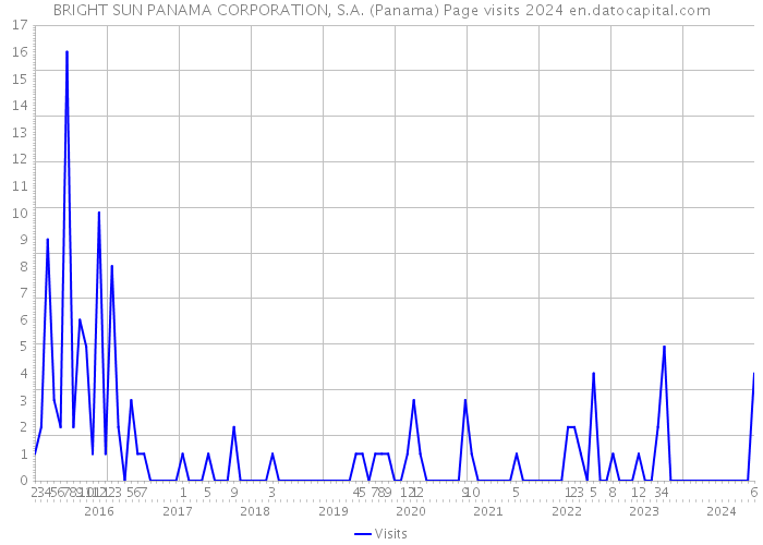 BRIGHT SUN PANAMA CORPORATION, S.A. (Panama) Page visits 2024 