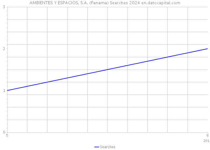 AMBIENTES Y ESPACIOS, S.A. (Panama) Searches 2024 