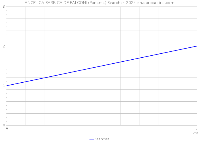 ANGELICA BARRIGA DE FALCONI (Panama) Searches 2024 
