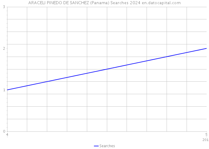 ARACELI PINEDO DE SANCHEZ (Panama) Searches 2024 