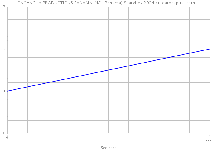 CACHAGUA PRODUCTIONS PANAMA INC. (Panama) Searches 2024 