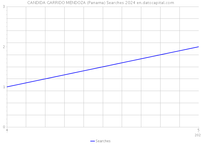 CANDIDA GARRIDO MENDOZA (Panama) Searches 2024 
