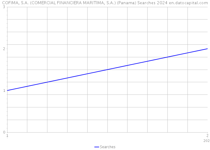 COFIMA, S.A. (COMERCIAL FINANCIERA MARITIMA, S.A.) (Panama) Searches 2024 