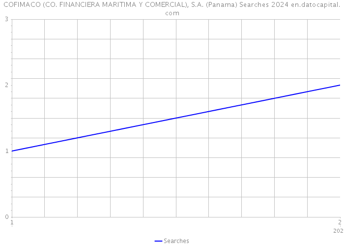 COFIMACO (CO. FINANCIERA MARITIMA Y COMERCIAL), S.A. (Panama) Searches 2024 