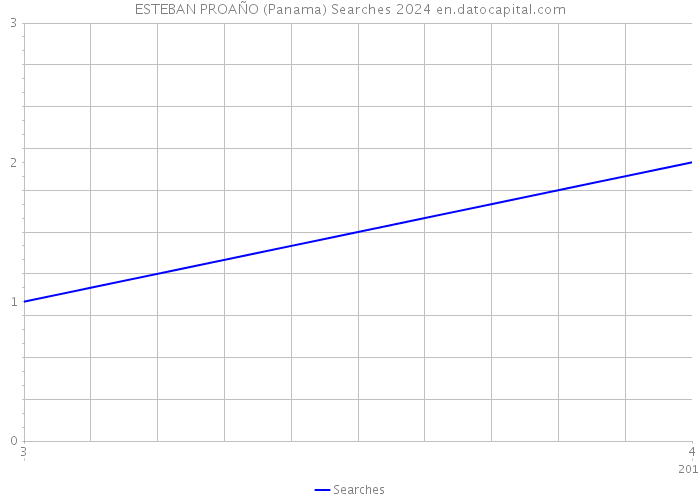ESTEBAN PROAÑO (Panama) Searches 2024 