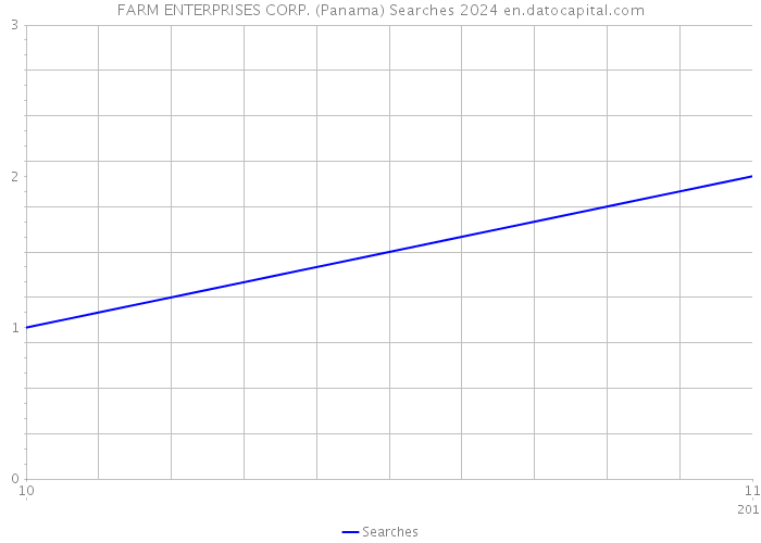 FARM ENTERPRISES CORP. (Panama) Searches 2024 