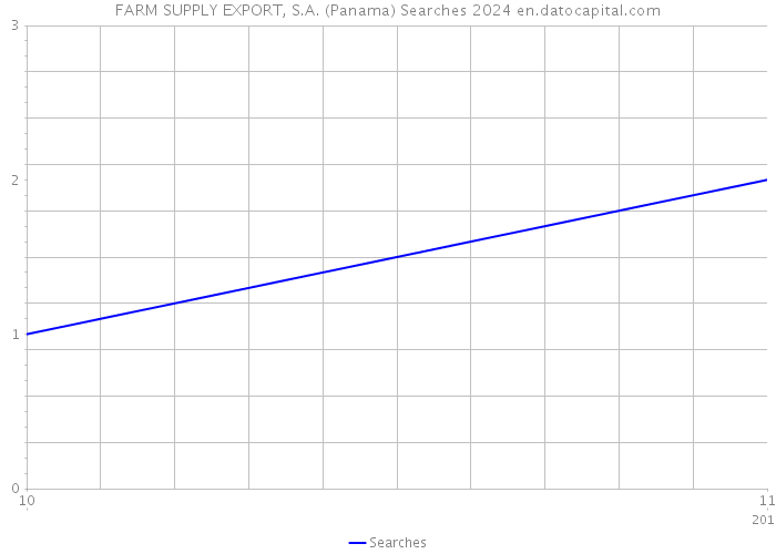 FARM SUPPLY EXPORT, S.A. (Panama) Searches 2024 