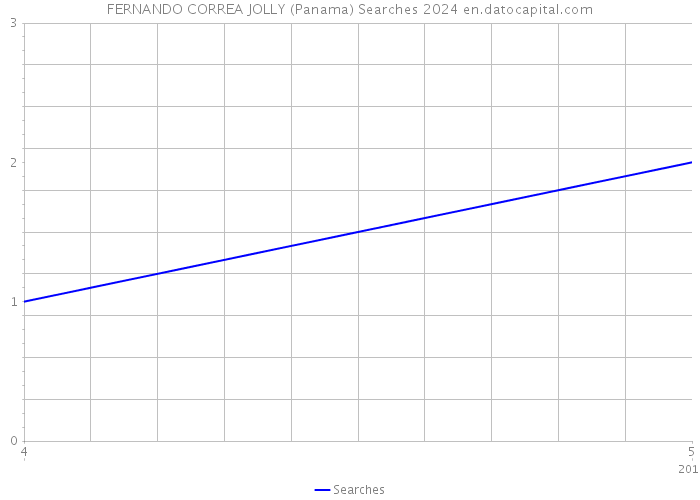 FERNANDO CORREA JOLLY (Panama) Searches 2024 