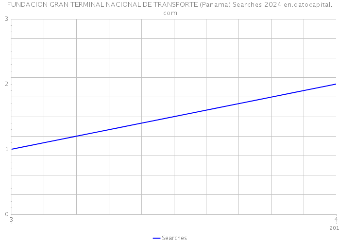 FUNDACION GRAN TERMINAL NACIONAL DE TRANSPORTE (Panama) Searches 2024 