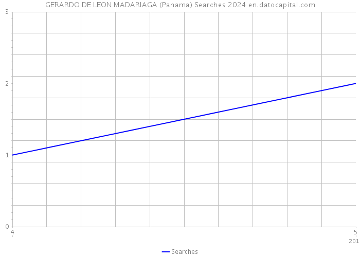 GERARDO DE LEON MADARIAGA (Panama) Searches 2024 