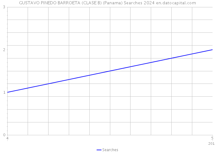 GUSTAVO PINEDO BARROETA (CLASE B) (Panama) Searches 2024 