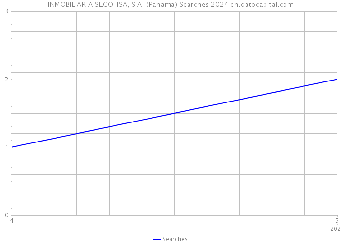 INMOBILIARIA SECOFISA, S.A. (Panama) Searches 2024 